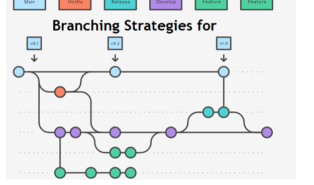What is Branching Strategy in Devops