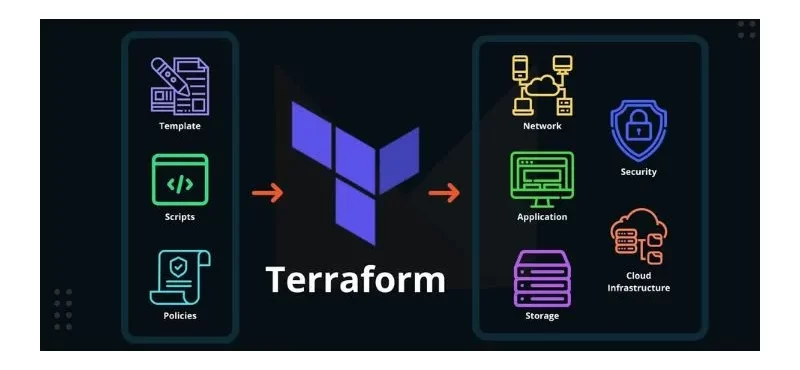 Exploring Terraform and AWS Cloud Formation